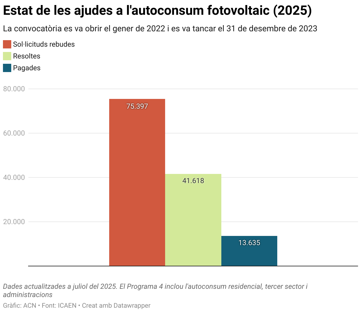 Estat de les ajudes a l'autoconsum fotovoltaic (2025) (Grouped column chart)