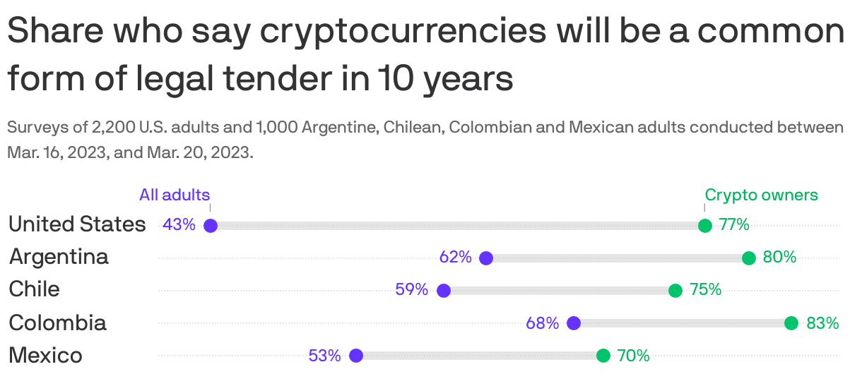 Share who say cryptocurrencies will be a common form of legal tender in 10 years