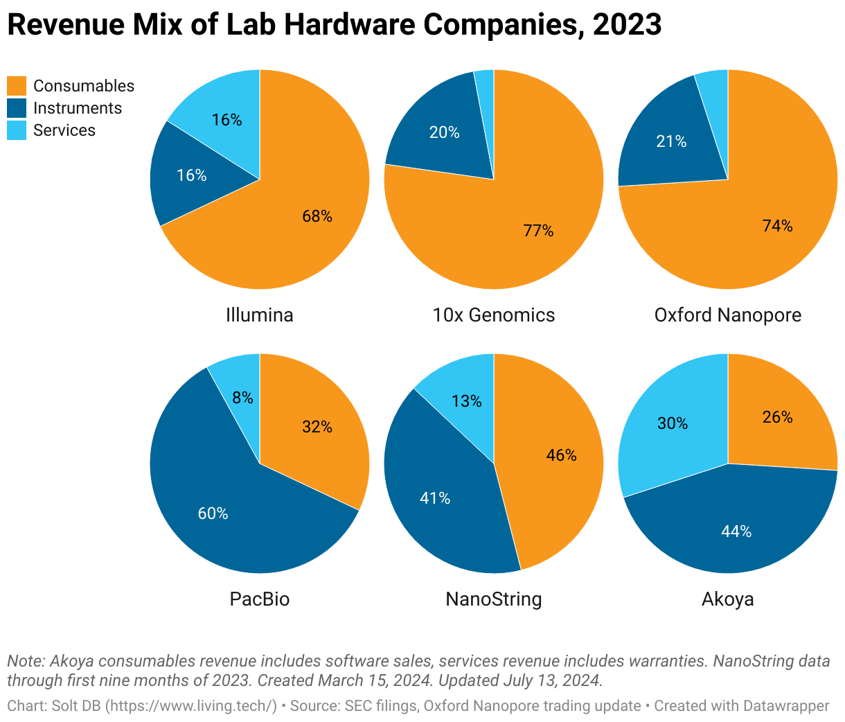A group of six pie charts showing consumables, instruments, and services revenue for Illumina, 10x Genomics, Oxford Nanopore, PacBio, NanoString, and Akoya in 2023.