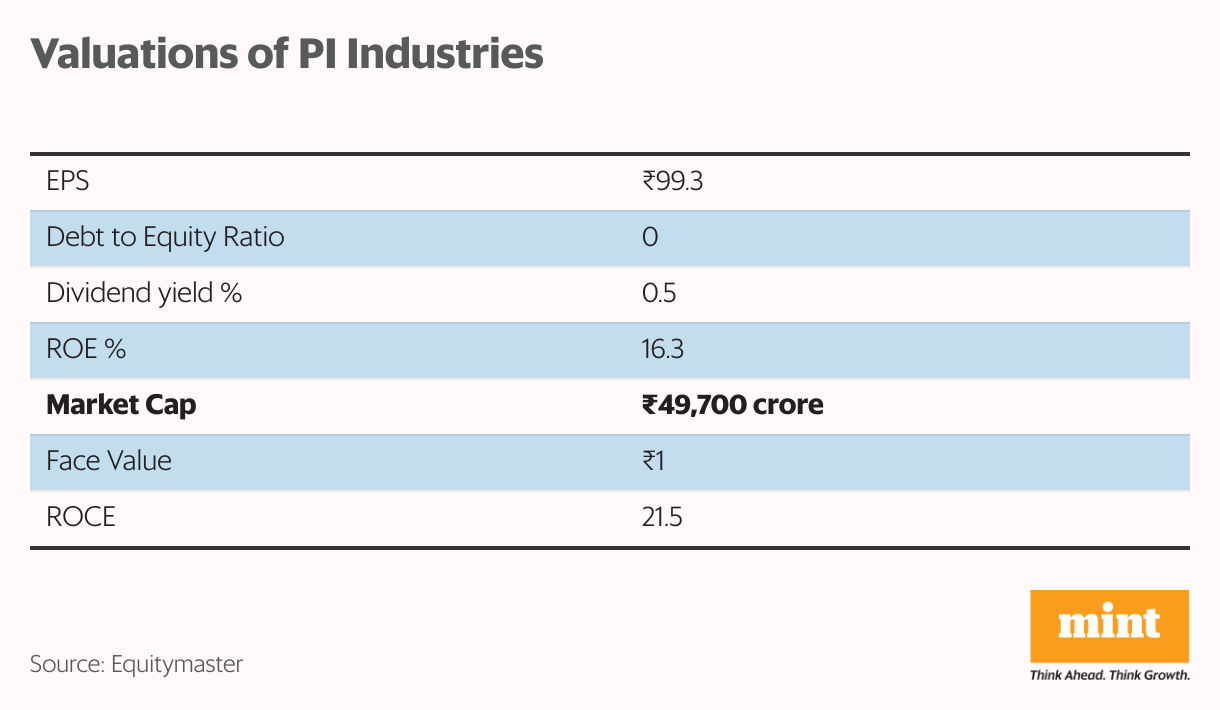 Valuations of PI Industries (Table)
