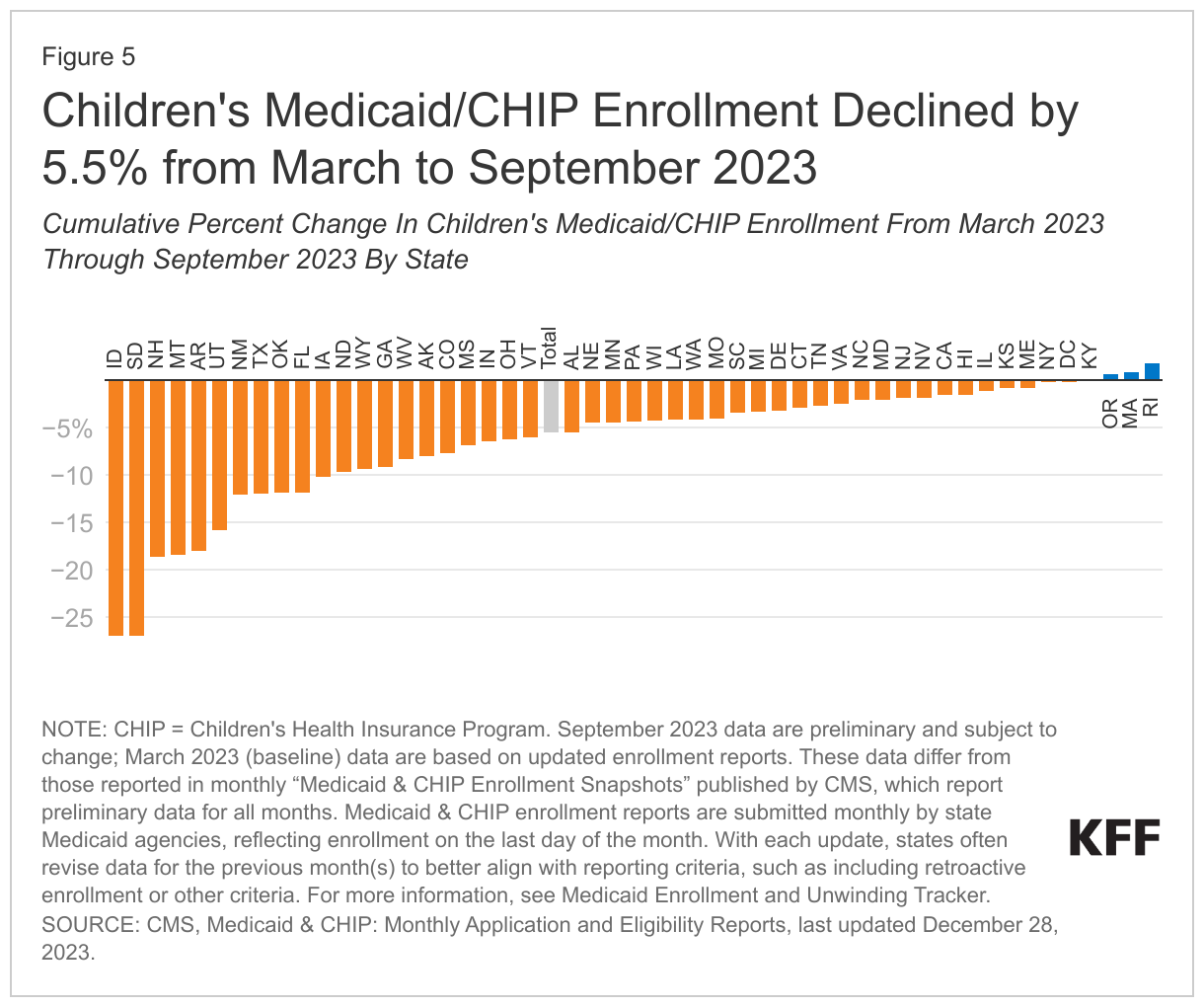 Children's Medicaid/CHIP Enrollment Declined by 5.5% from March to September 2023 data chart