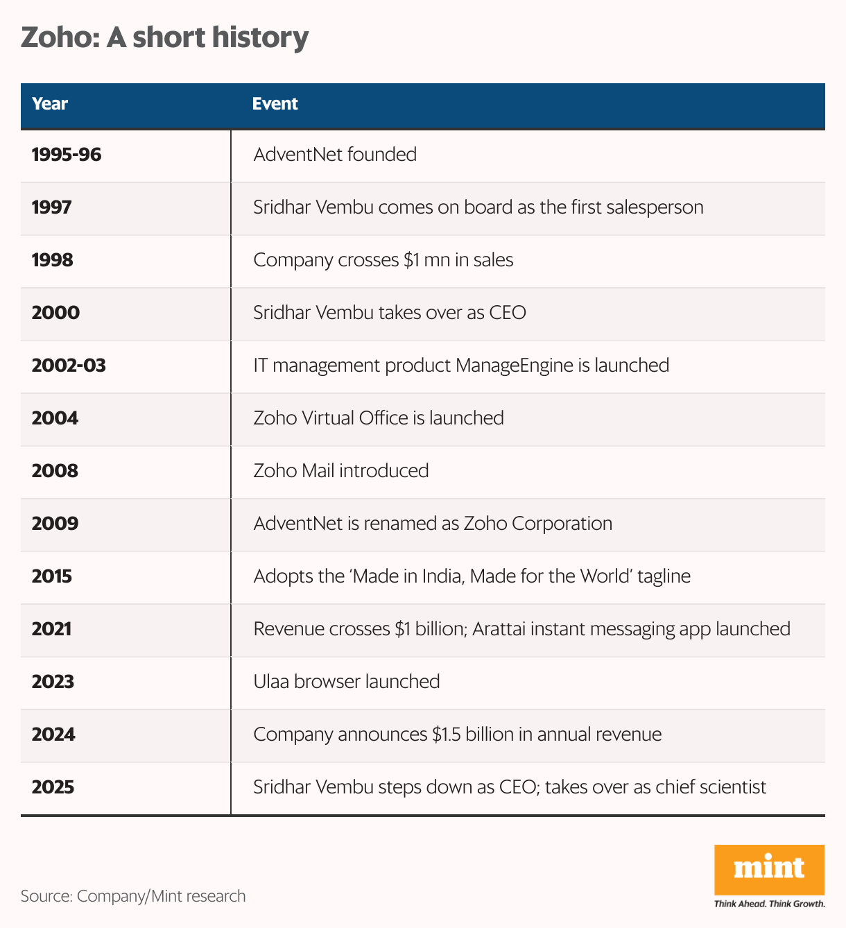 Zoho: A short history (Table)