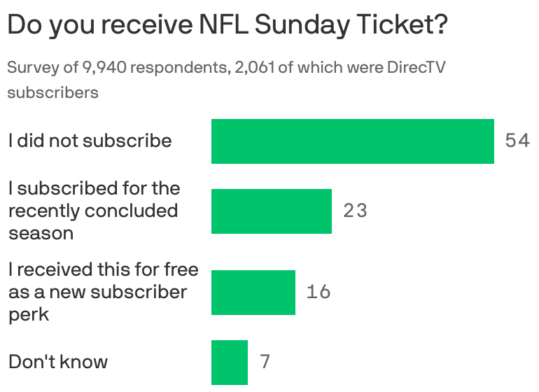 's Regular Pricing for NFL Sunday Ticket Will Be Higher Than  DirecTV's : r/cordcutters