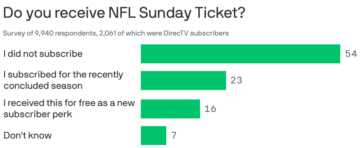 King: NFL Sunday Ticket Price on   TV Estimated to Be Around $300 for  Consumer : r/cordcutters