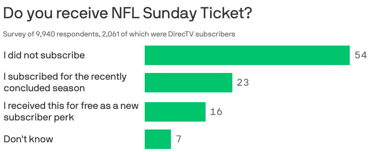 Do you receive NFL Sunday Ticket? 