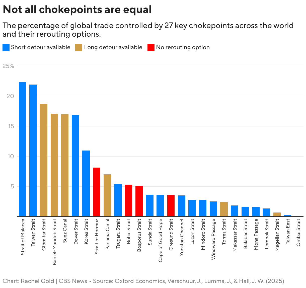 Trade exposed to chokepoints (Column Chart)
