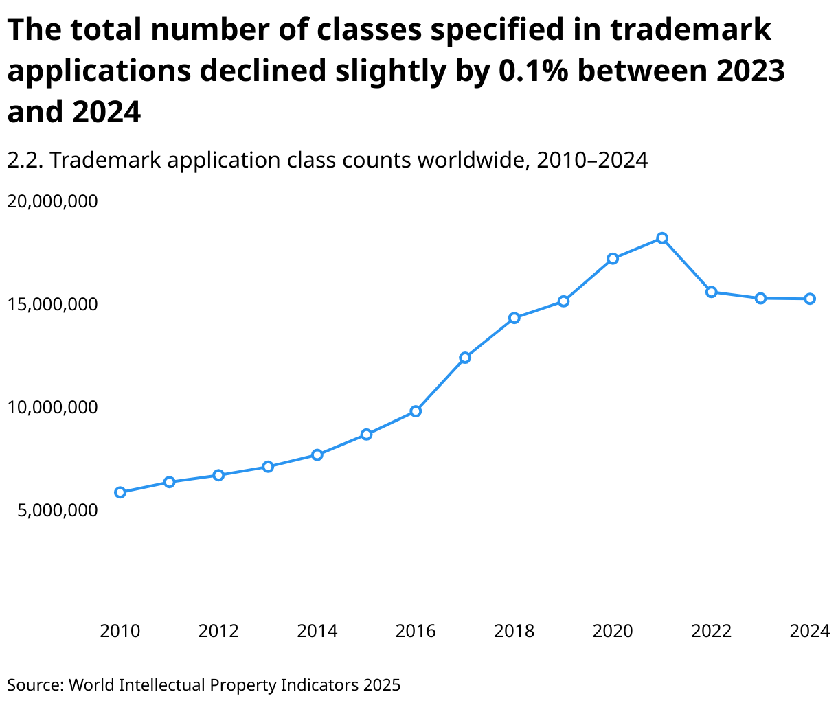 The total number of classes specified in trademark applications declined slightly by 0.1% between 2023 and 2024 (Line chart)