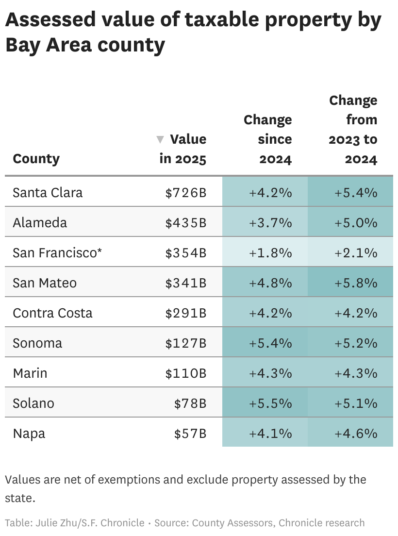 SF property values growing slower than the rest of the Bay Area