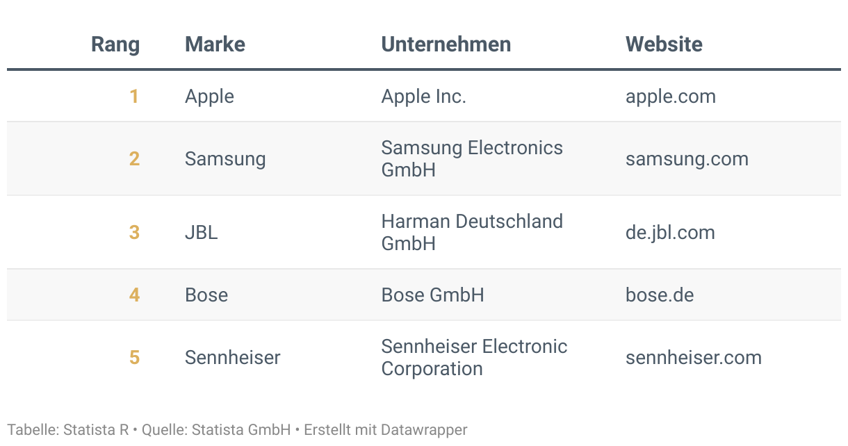 Ranking der Besten Marken Deutschlands 2024, Kategorie Kopfhörer