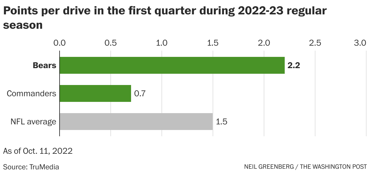 NFL Odds: Bears vs. Giants prediction, odds and pick – 10/2/2022