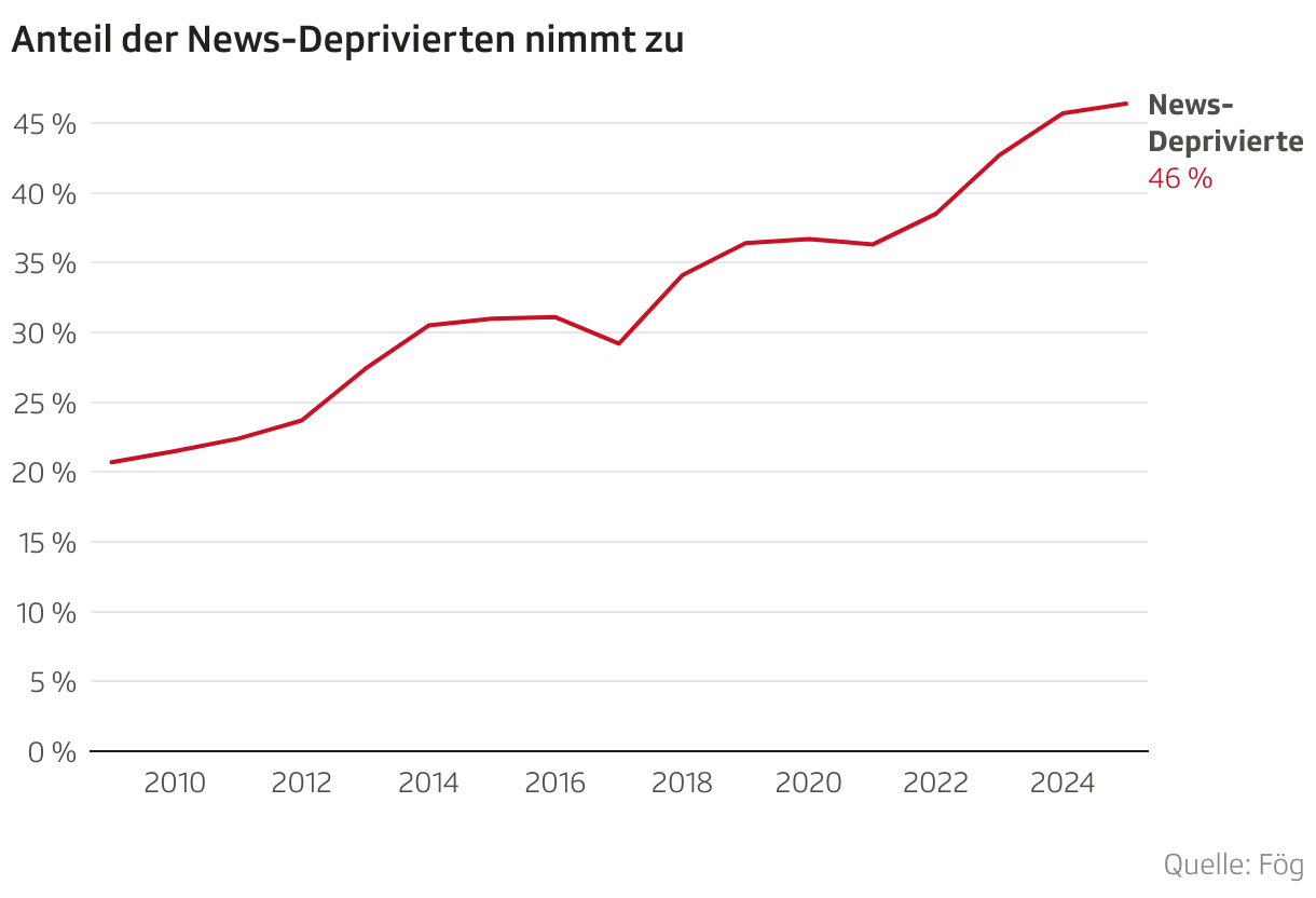 Anteil der News-Deprivierten nimmt zu (Liniendiagramm)