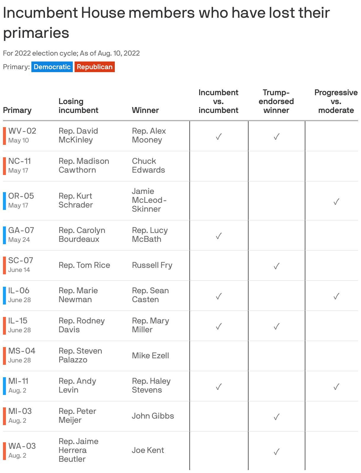 Incumbent House members who have lost their primaries