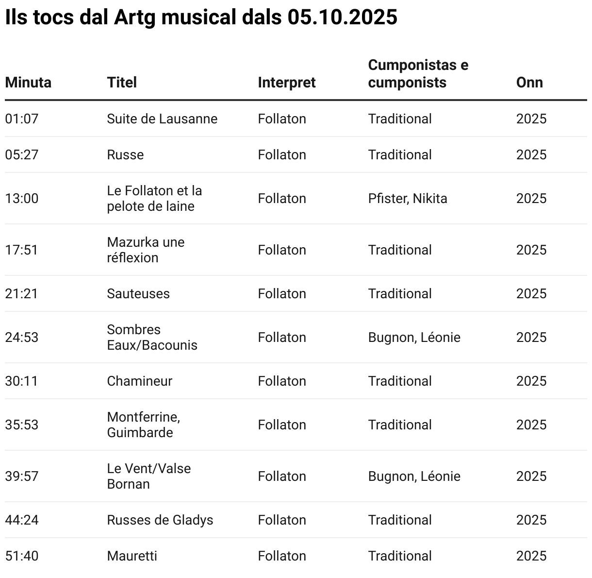 Ils tocs dal Artg musical dals 05.10.2025 (Tabelle)