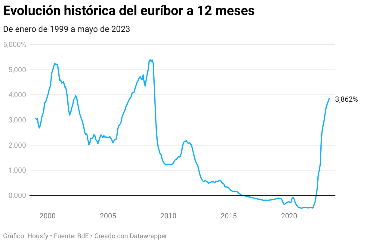 El euríbor en mayo registra niveles de 2008
