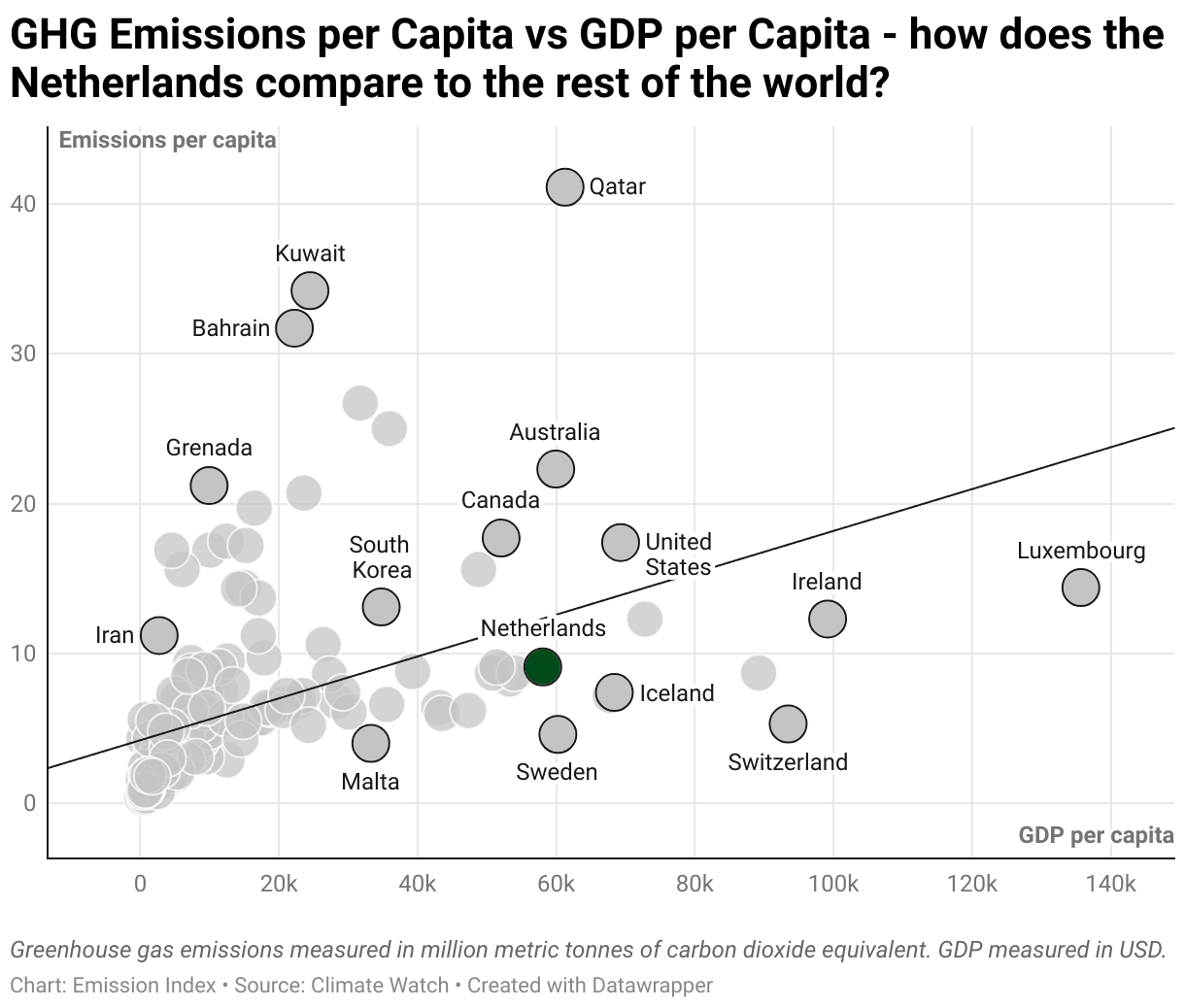 Greenhouse Gas Emissions in the Netherlands 3 Scatter chart of emissions per capita and GDP per capita