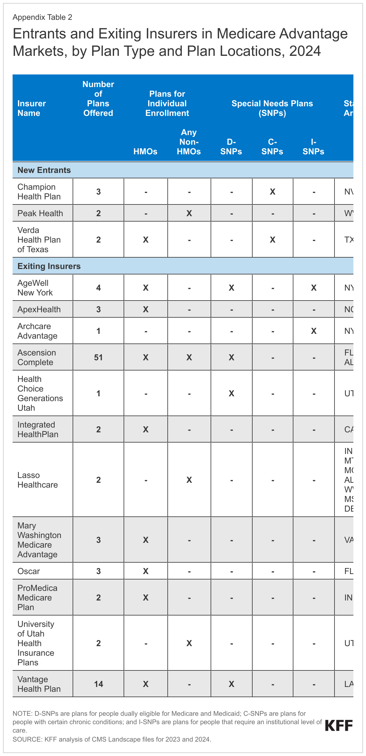 Appendix Table 2: Entrants and Exiting Insurers in Medicare Advantage Markets, by Plan Type and Plan Locations, 2024 data chart