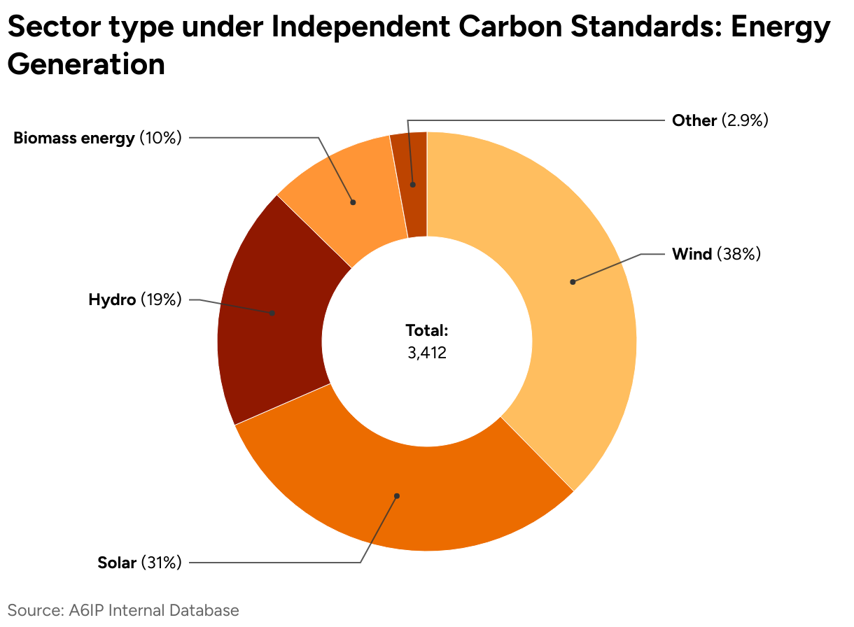 Sector type under Independent Carbon Standards: Energy Generation (Donut Chart)