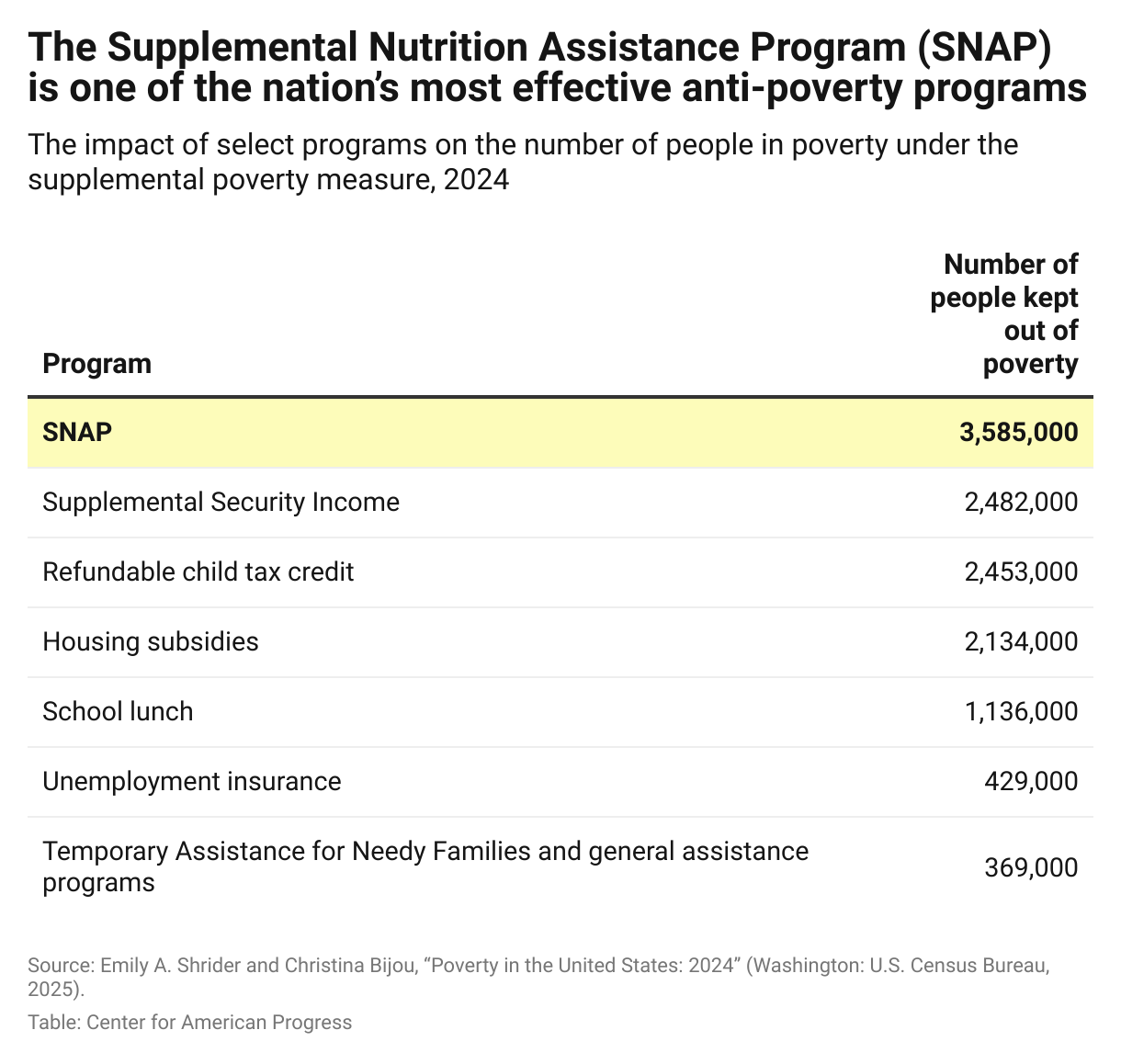 A table showing how many people were lifted out of poverty under the supplemental poverty measure, by program.