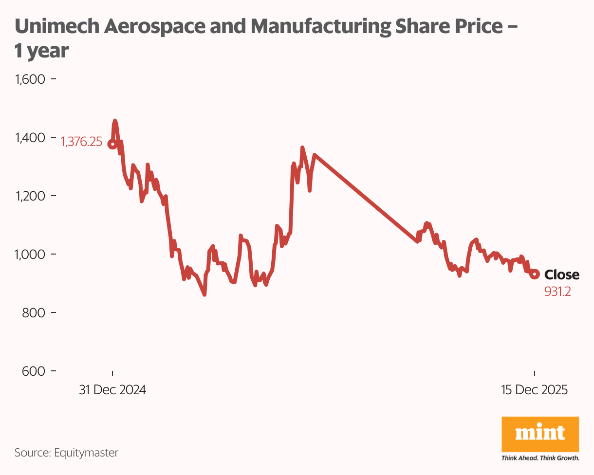 Unimech Aerospace and Manufacturing Share Price – 1 year (Line chart)
