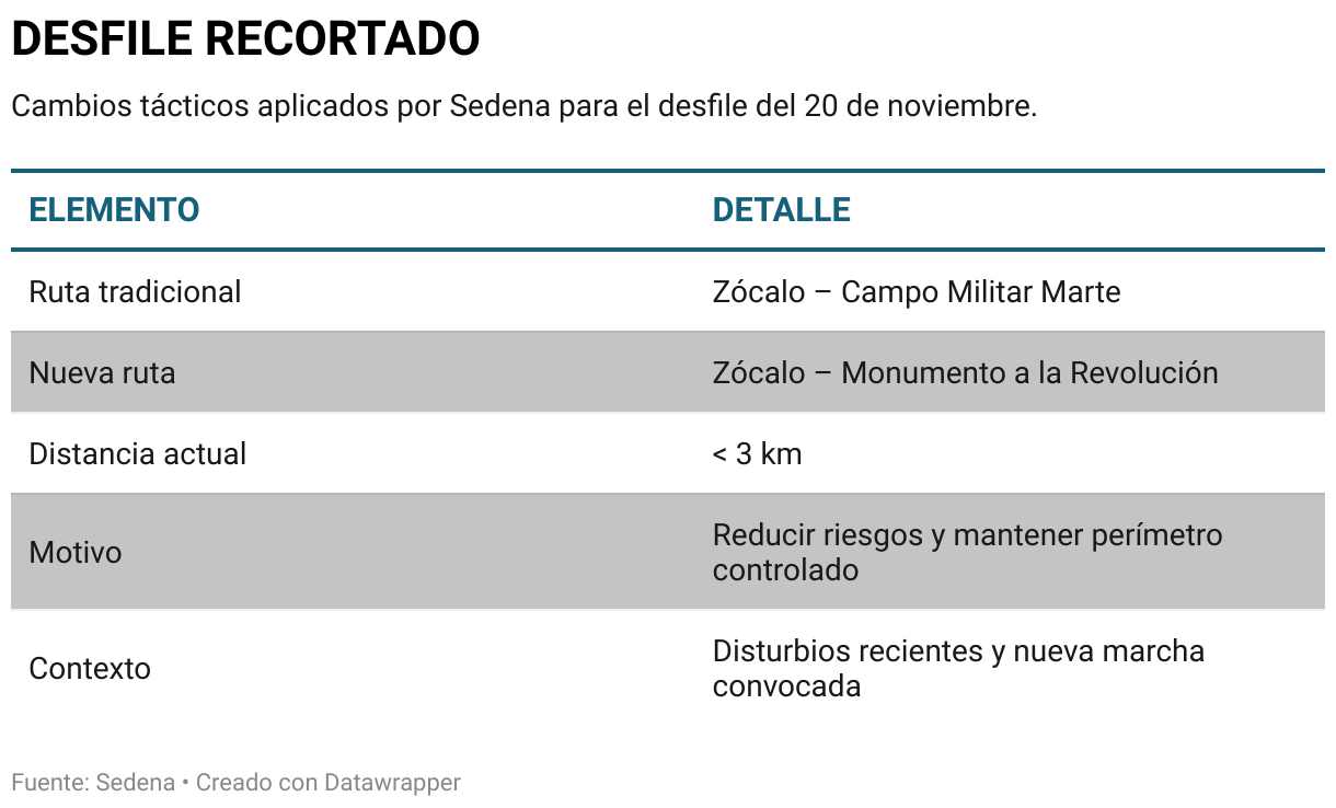 DESFILE RECORTADO (Tabla)