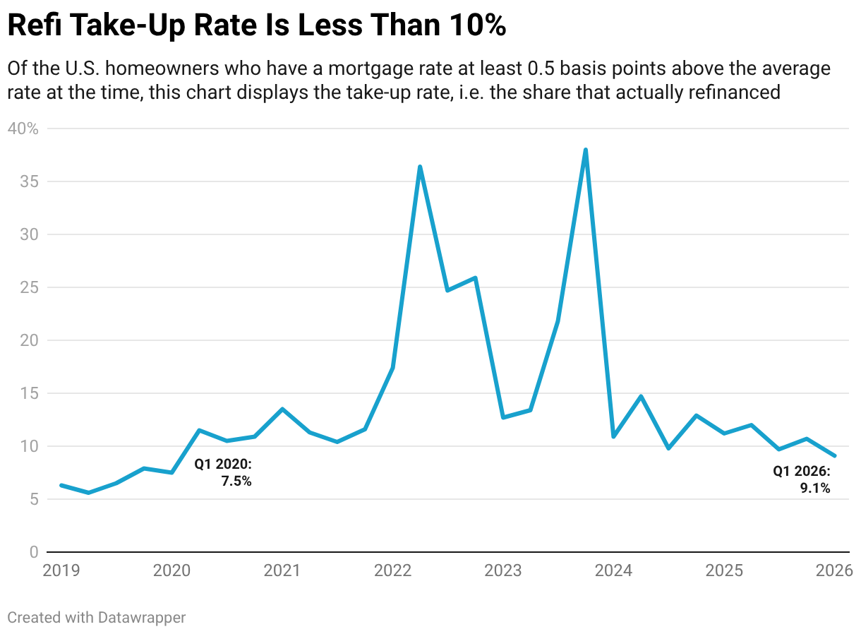 Refi Take-Up Rate Is Less Than 10% (Line chart)