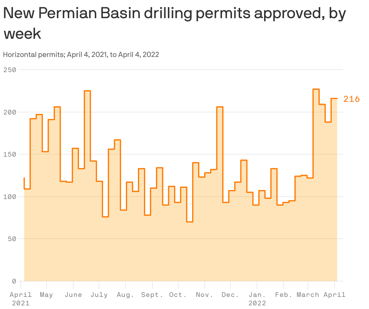 New Permian Basin drilling permits approved, by week