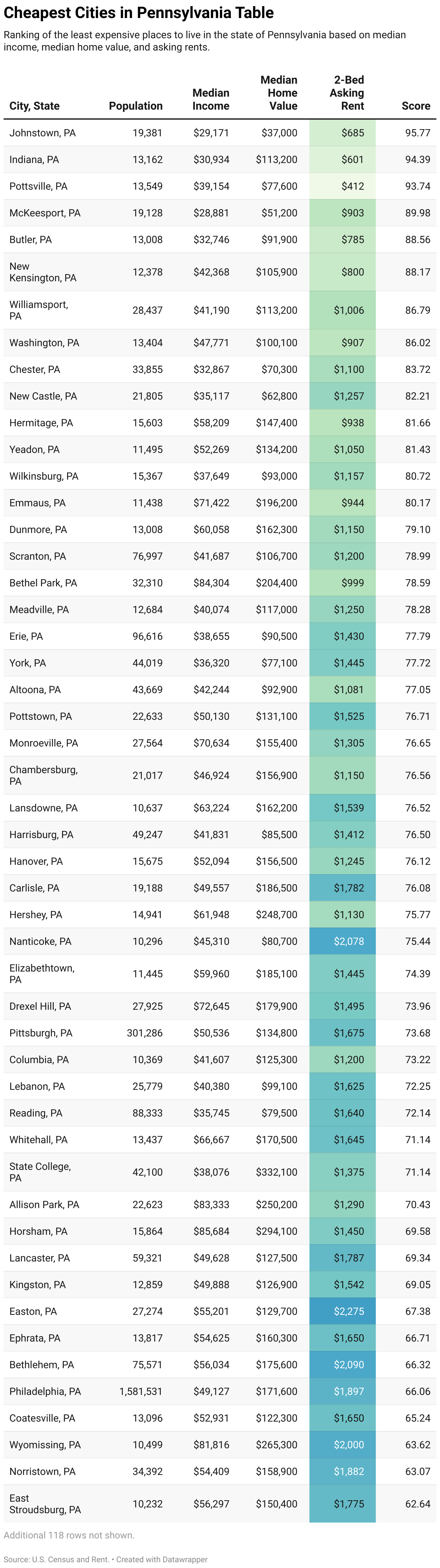 Cheapest Places to Live in Pennsylvania