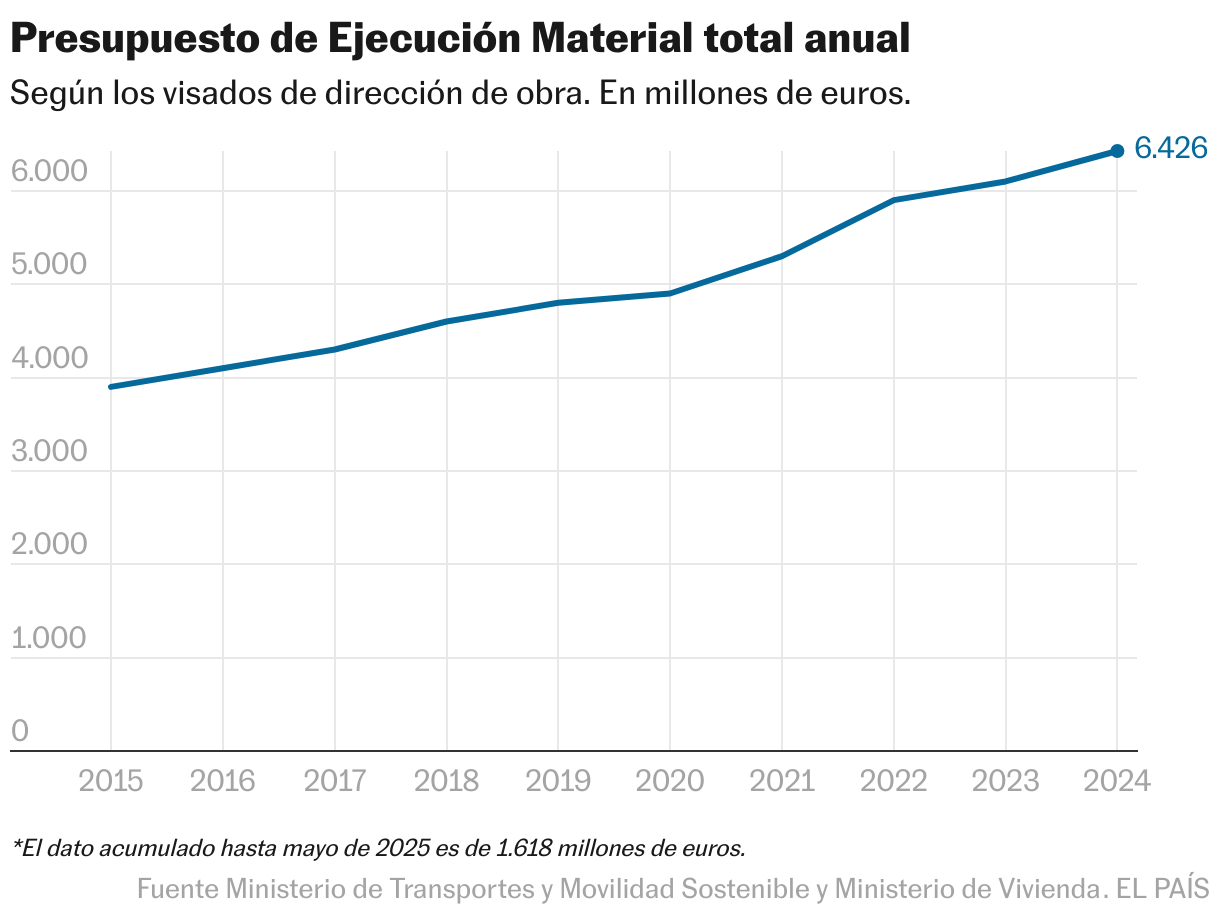Total annual budget for materials execution (rows)