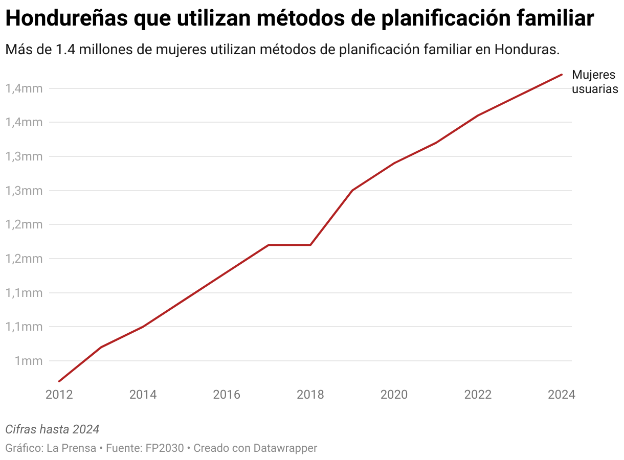 Más de 1.4 millones de mujeres utilizan métodos de planificación familiar en Honduras.