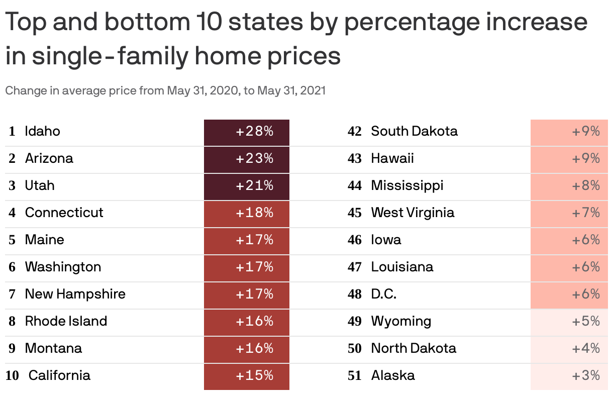 Top and bottom 10 states by percentage increase in single-family home prices
