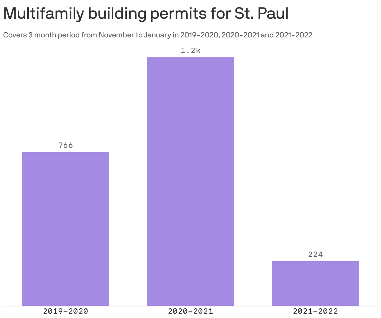 Multifamily building permits for St. Paul 