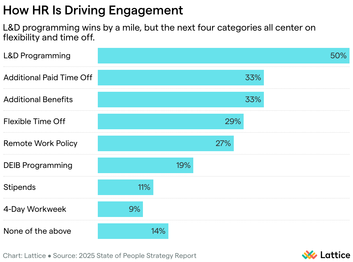 How HR Is Driving Engagement (Bar Chart)