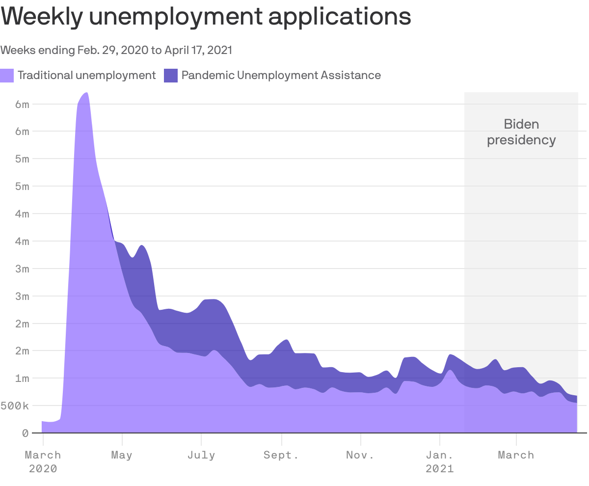 Weekly unemployment applications