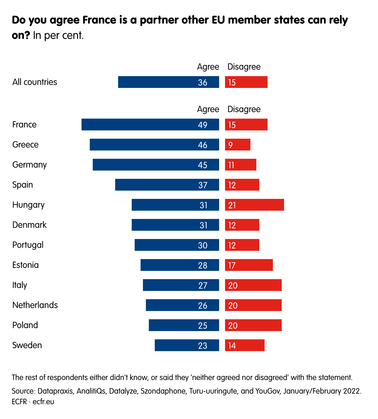 Do you agree France is a partner other EU member states can rely on?