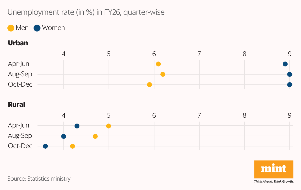 Dot plot chart showing India's male and female unemployment rate across urban and rural areas in FY26