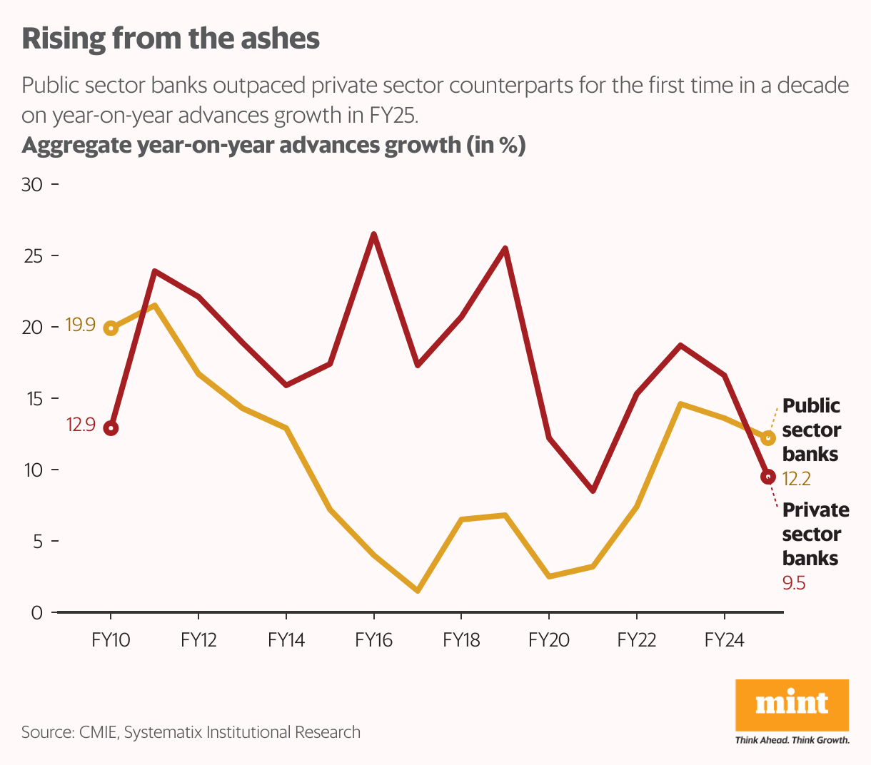 Rising from the ashes (Line chart)