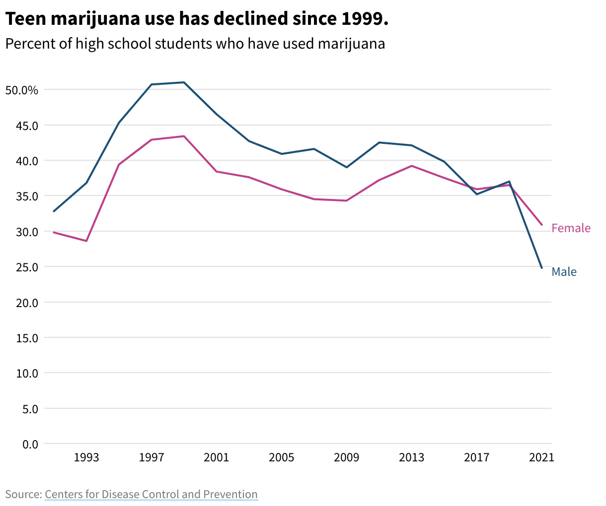 Line chart showing teen use of marijuana by sex over time, declining for males and females since 1999.