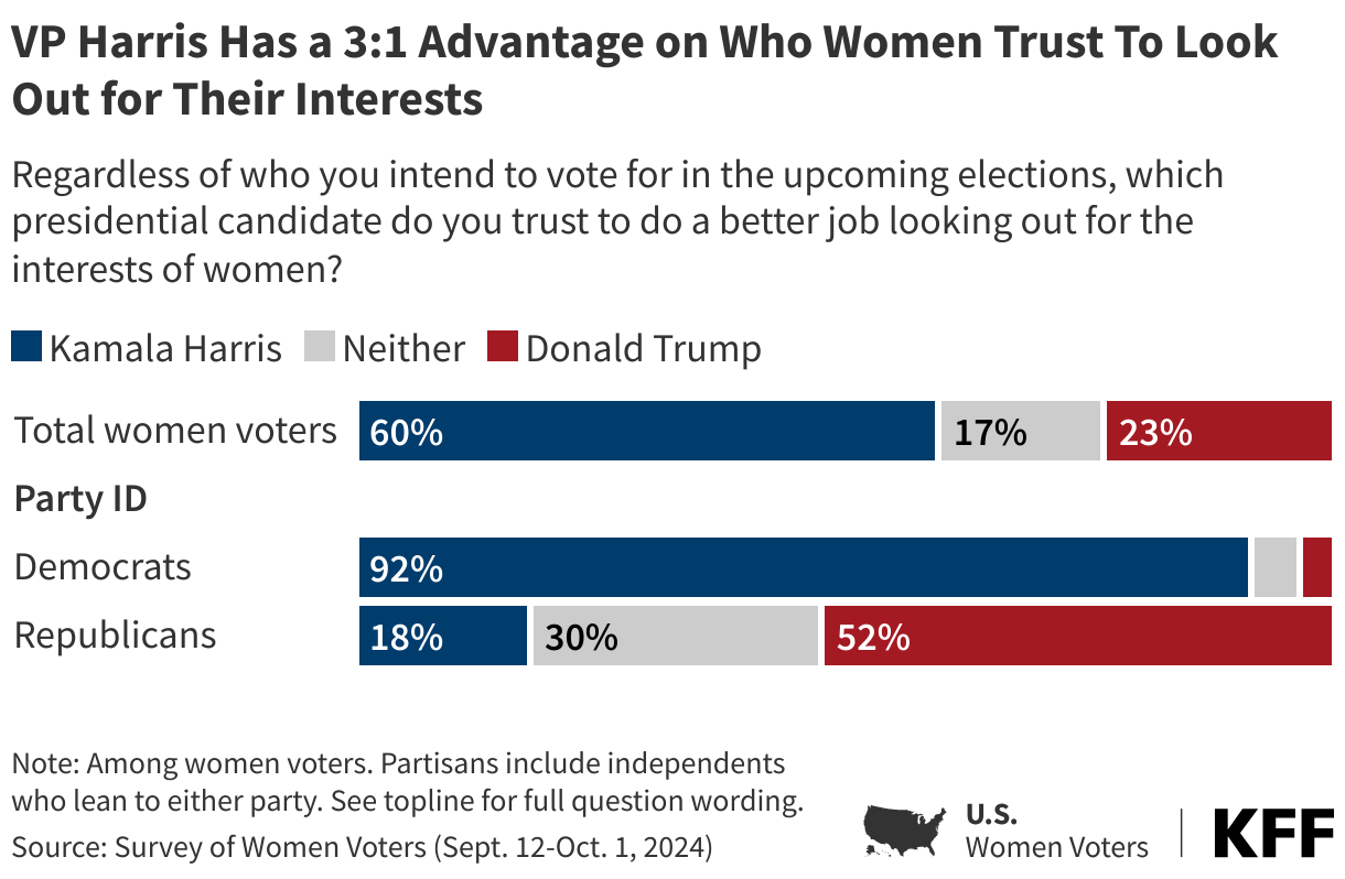 VP Harris Has a 3:1 Advantage on Who Women Trust To Look Out for Their Interests data chart