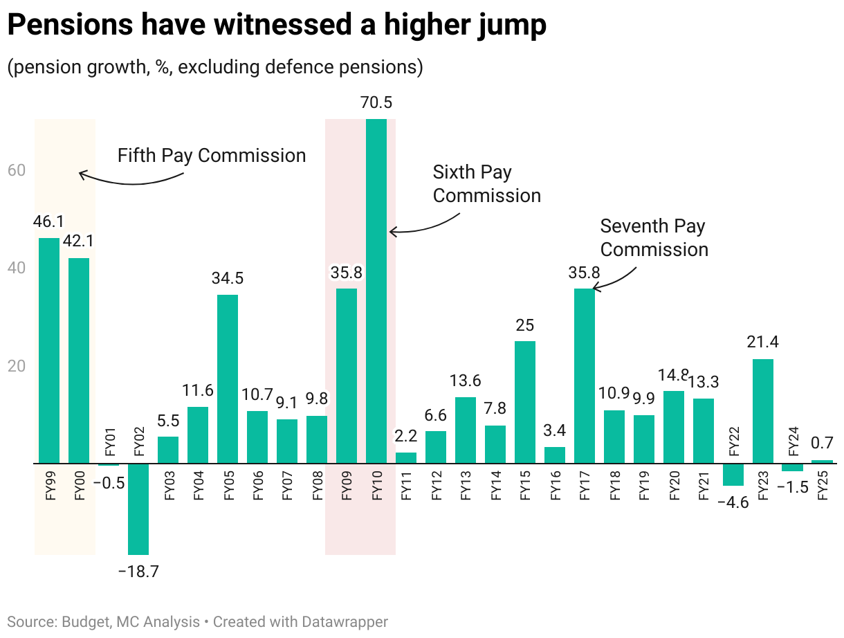 Pensions have witnessed a higher jump (Column Chart)