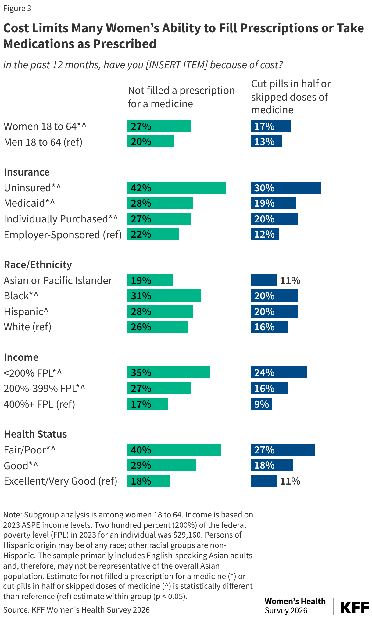 Bar chart showing the share of women ages 18 to 64 who skipped filling a prescription or cut pills/skipped doses in the past 12 months because of cost, broken down by insurance, race/ethnicity, income, and health status. Cost-related barriers are highest among uninsured women, those with lower incomes, and those in fair or poor health, while women with employer-sponsored insurance, higher incomes, and better health report the lowest rates.