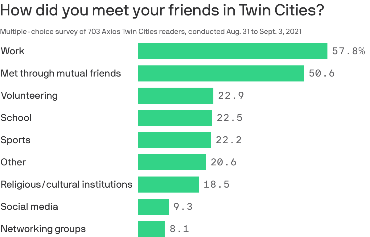 How did you meet your friends in Twin Cities?