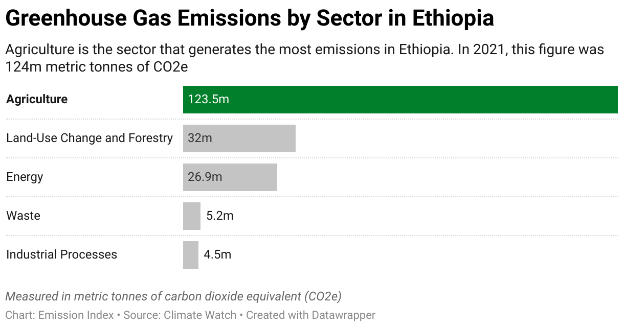 Chart showing 2020 emissions in Ethiopia for the energy, agriculture, industrial, waste and land-use sectors.