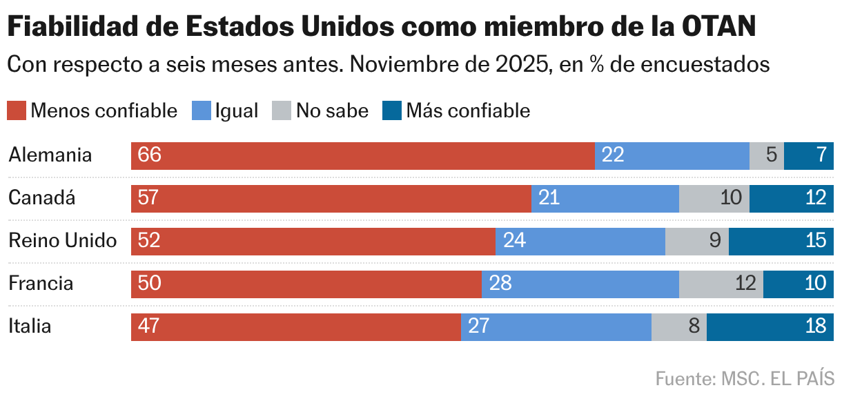 Fiabilidad de Estados Unidos como miembro de la OTAN (Barras apiladas)