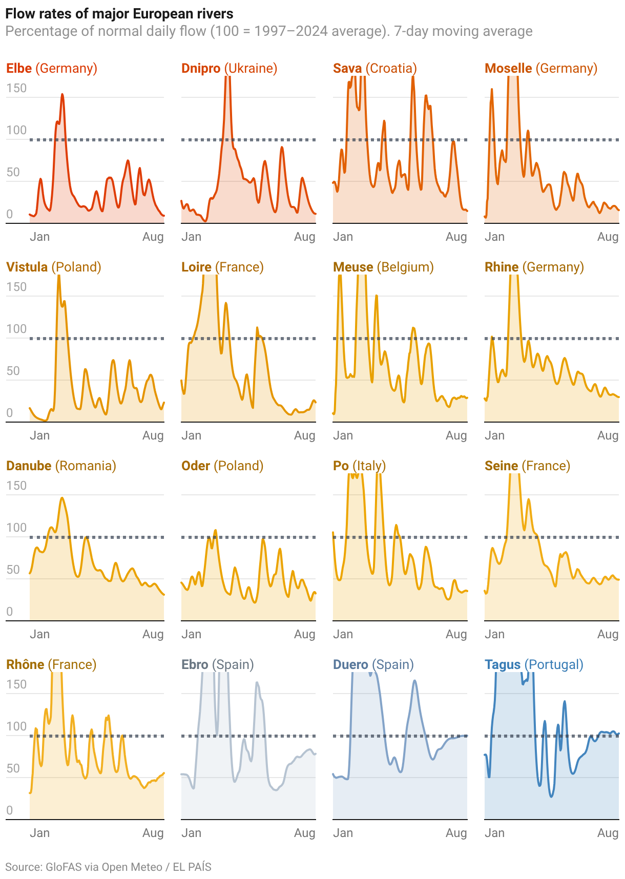 Small multiple line chart