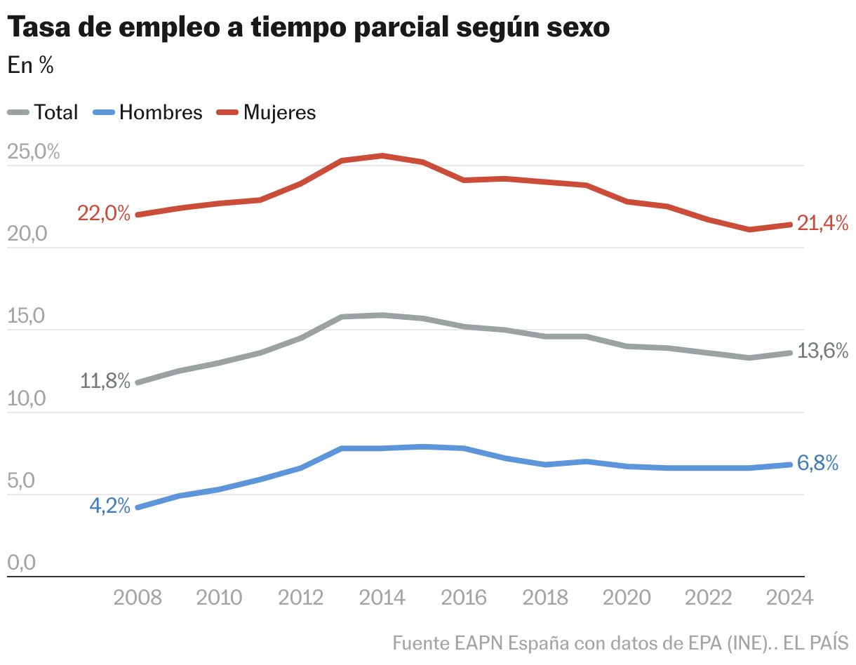 Tasa de empleo a tiempo parcial según sexo (Líneas)