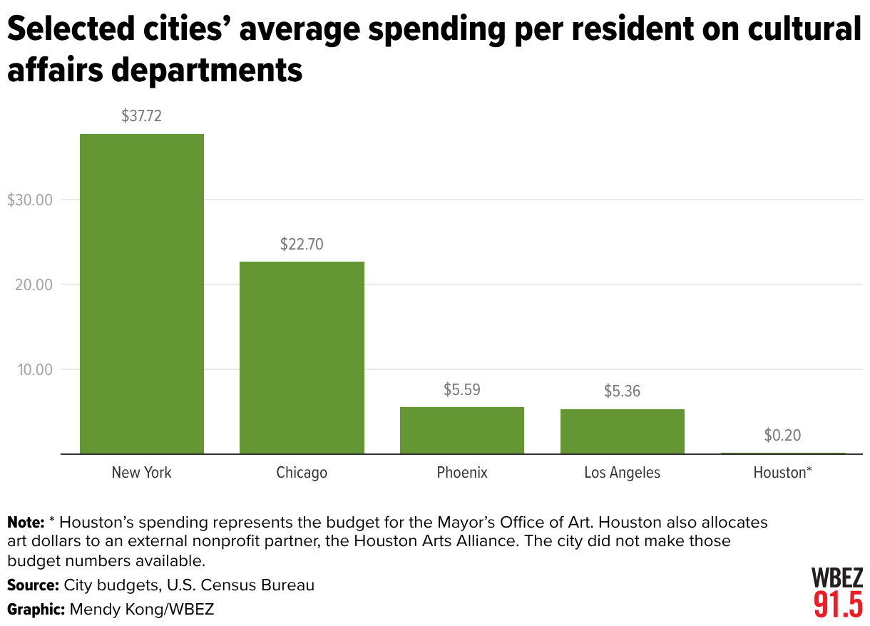 Selected cities’ average spending per resident on cultural affairs departments (Column Chart)