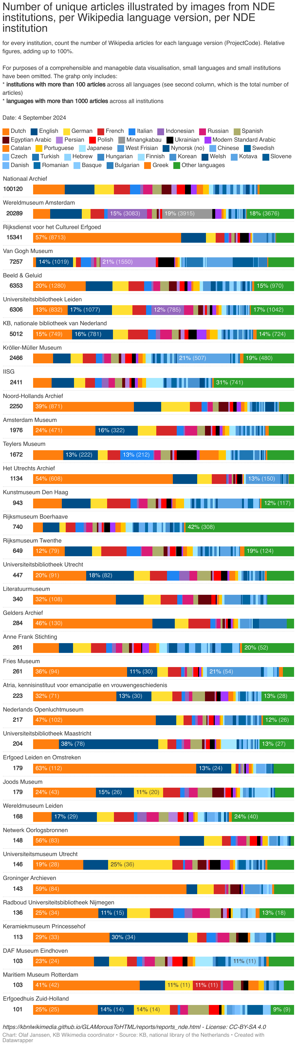 Number of articles illustrated by images from NDE institutions, per Wikipedia language version, per NDE institution