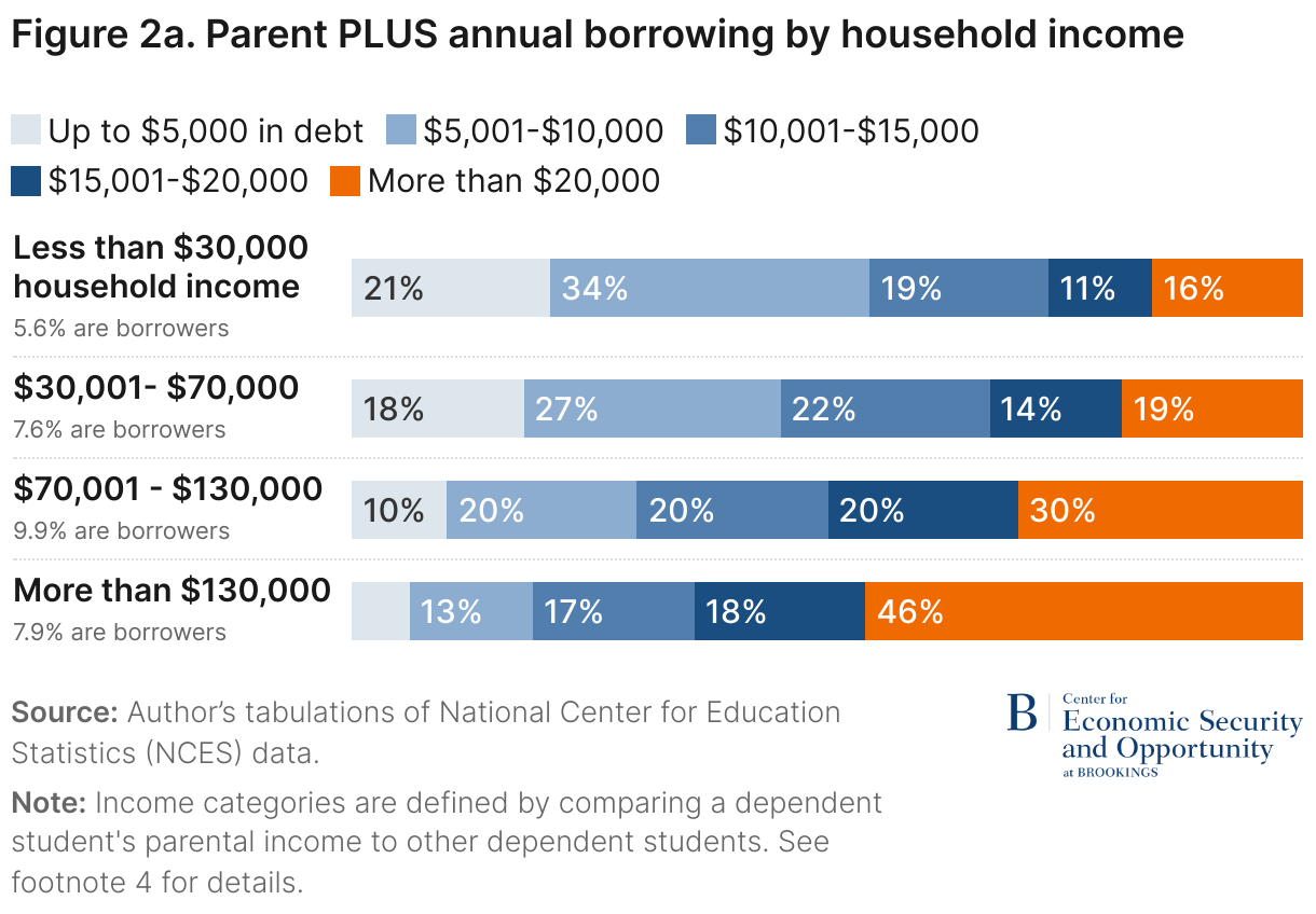 Figure 2a. Parent PLUS annual borrowing by household income (Stacked Bars)
