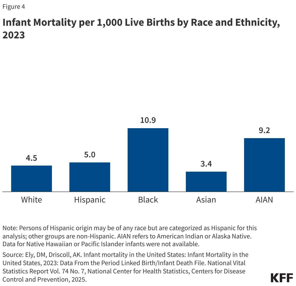 Infant Mortality per 1,000 Live Births by Race and Ethnicity, 2023