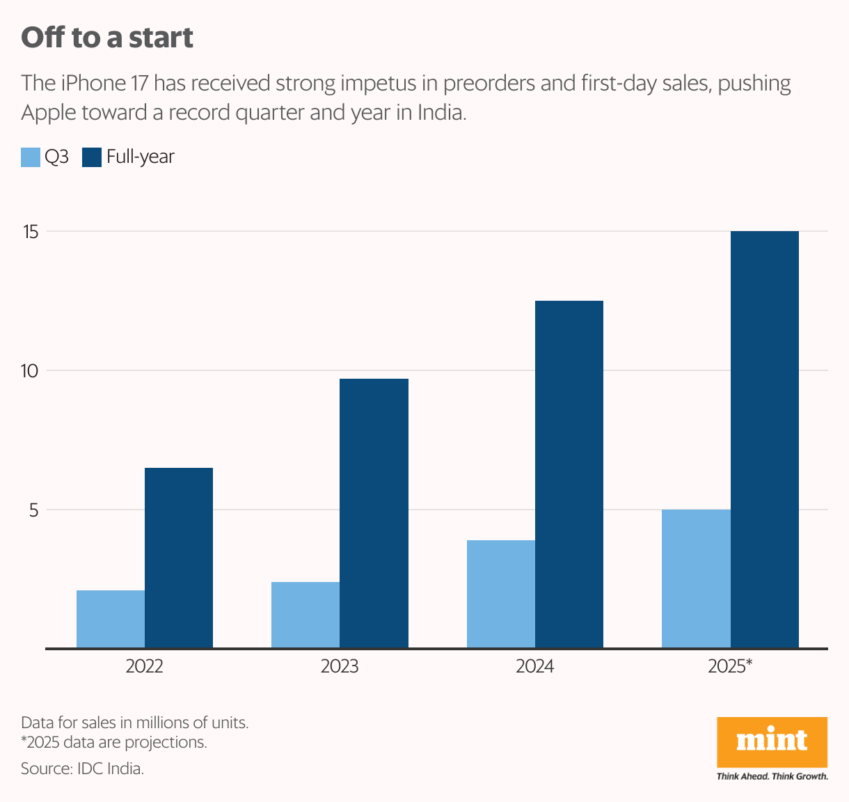 Off to a start (Grouped column chart)